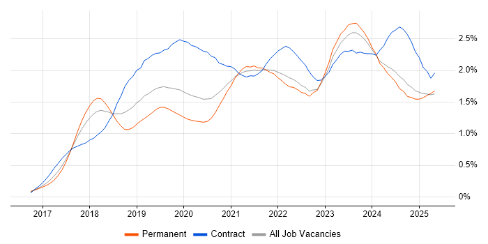 Job vacancy trend for Dynamics 365 in the Midlands