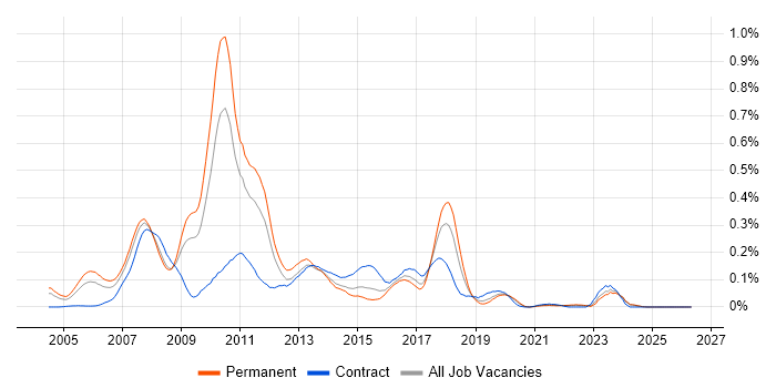 Dynamics AX Consultant job vacancy trend in the Midlands