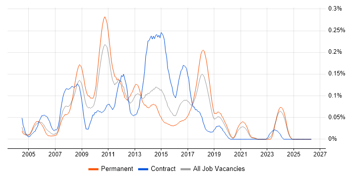 Dynamics AX Developer job vacancy trend in the Midlands