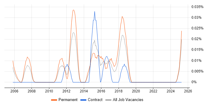 Job vacancy trend for Dynamics AX Specialist in the Midlands Job vacancy trend for Dynamics AX Specialist in the Midlands
