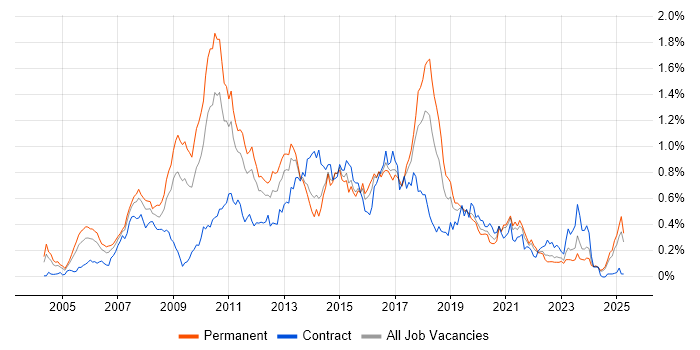 Job vacancy trend for Dynamics AX in the Midlands Job vacancy trend for Dynamics AX in the Midlands