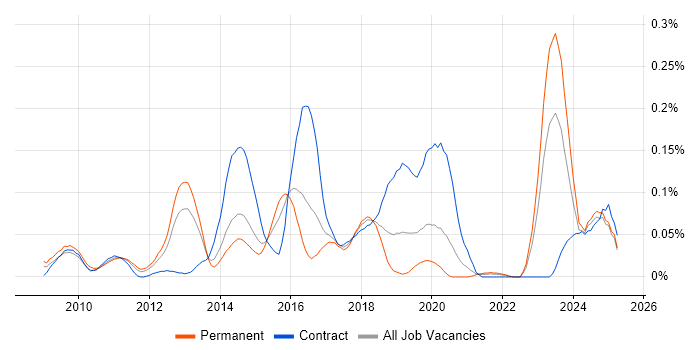 Job vacancy trend for Dynamics CRM Architect in the Midlands Job vacancy trend for Dynamics CRM Architect in the Midlands