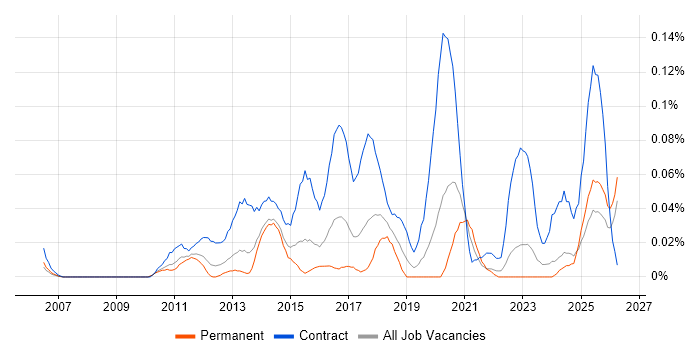 Dynamics CRM Business Analyst job vacancy trend in the Midlands