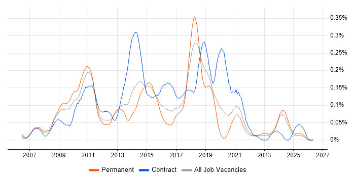 Dynamics CRM Consultant job vacancy trend in the Midlands