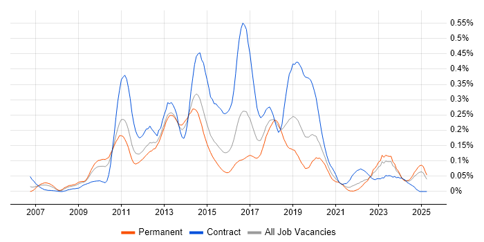 Job vacancy trend for Dynamics CRM Developer in the Midlands