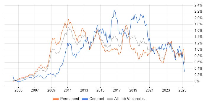 Job vacancy trend for Dynamics CRM in the Midlands Job vacancy trend for Dynamics CRM in the Midlands