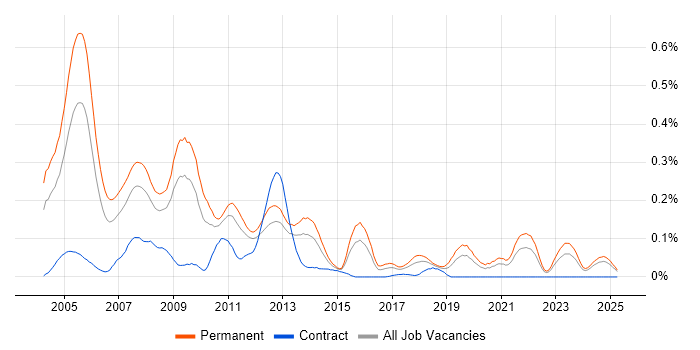 Job vacancy trend for Dynamics GP in the Midlands Job vacancy trend for Dynamics GP in the Midlands