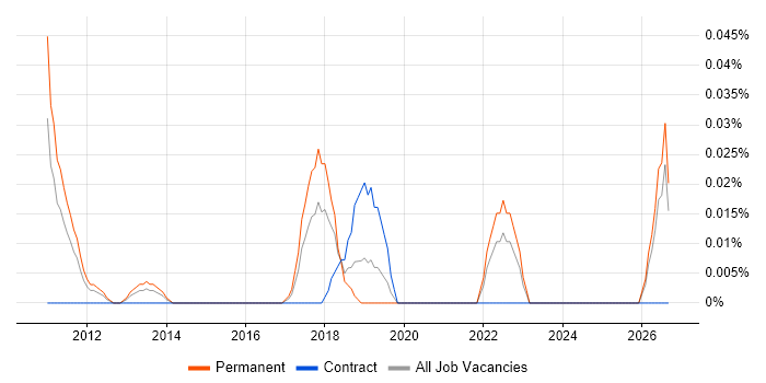 Dynamics NAV Architect job vacancy trend in the Midlands