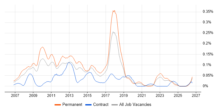 Dynamics NAV Consultant job vacancy trend in the Midlands