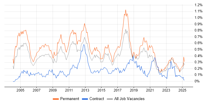 Job vacancy trend for Dynamics NAV in the Midlands Job vacancy trend for Dynamics NAV in the Midlands