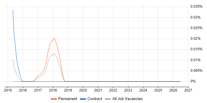 Dynamics SL job vacancy trend in the Midlands