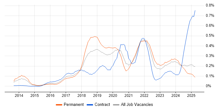 Job vacancy trend for DynamoDB in the Midlands Job vacancy trend for DynamoDB in the Midlands