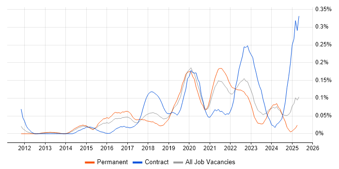Job vacancy trend for Dynatrace in the Midlands Job vacancy trend for Dynatrace in the Midlands