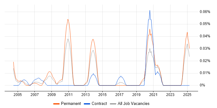 Job vacancy trend for E-Business Support in the Midlands Job vacancy trend for E-Business Support in the Midlands