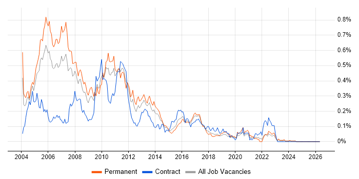 E-business job vacancy trend in the Midlands