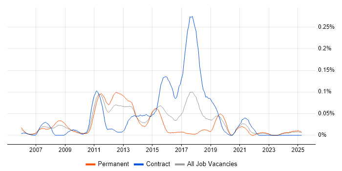 Job vacancy trend for E-Commerce Architect in the Midlands