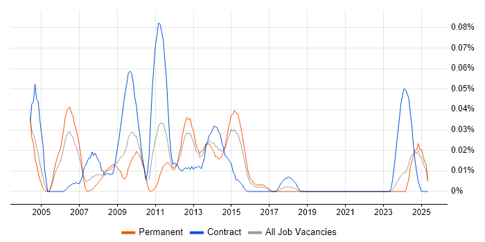 Job vacancy trend for E-Commerce Consultant in the Midlands Job vacancy trend for E-Commerce Consultant in the Midlands
