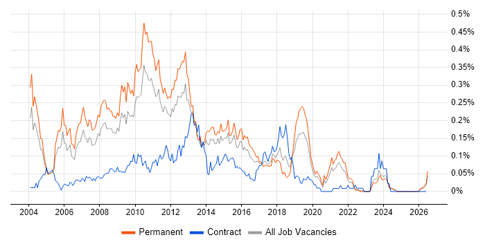E-Commerce Developer job vacancy trend in the Midlands