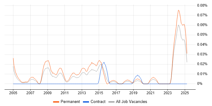 Job vacancy trend for E-Commerce Executive in the Midlands Job vacancy trend for E-Commerce Executive in the Midlands