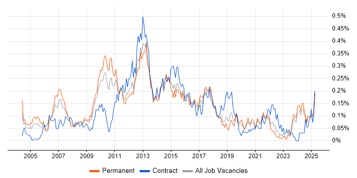 Job vacancy trend for E-Commerce Manager in the Midlands Job vacancy trend for E-Commerce Manager in the Midlands