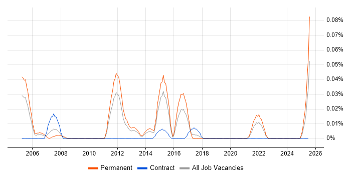 Job vacancy trend for E-Commerce Marketing Manager in the Midlands Job vacancy trend for E-Commerce Marketing Manager in the Midlands