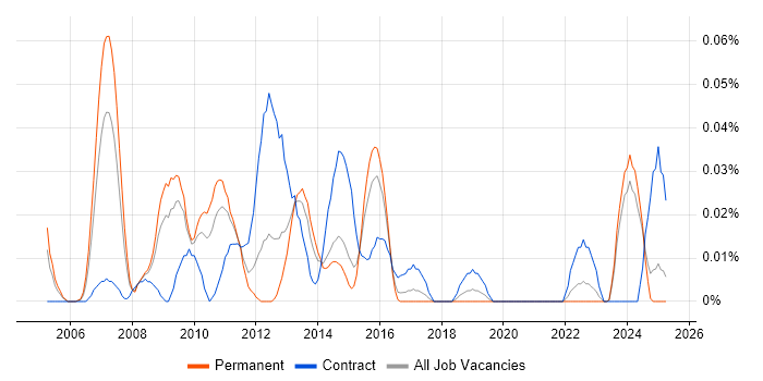 Job vacancy trend for E-Commerce Programme Manager in the Midlands Job vacancy trend for E-Commerce Programme Manager in the Midlands