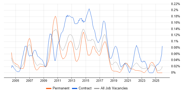 E-Commerce Project Manager job vacancy trend in the Midlands