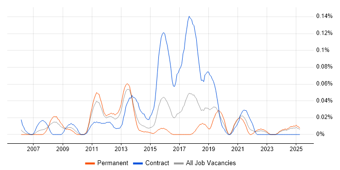 Job vacancy trend for E-Commerce Solution Architect in the Midlands