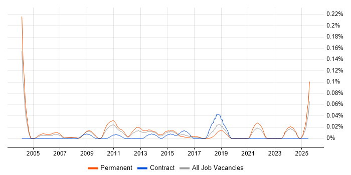 Job vacancy trend for E-Commerce Specialist in the Midlands Job vacancy trend for E-Commerce Specialist in the Midlands