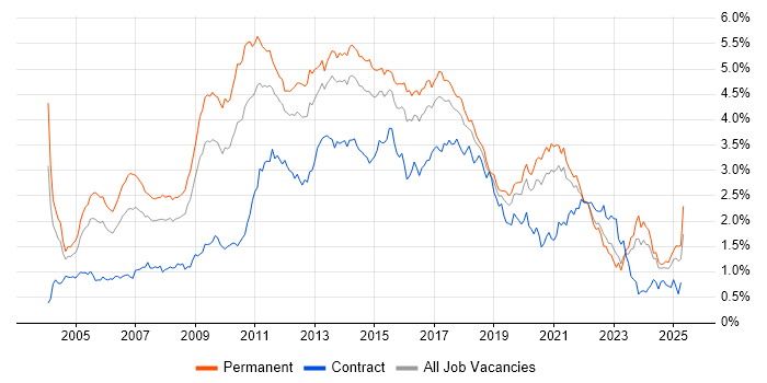 Job vacancy trend for E-Commerce in the Midlands Job vacancy trend for E-Commerce in the Midlands