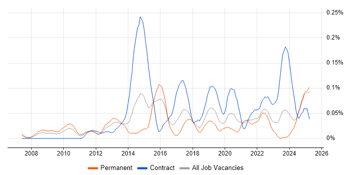 Job vacancy trend for E-Discovery in the Midlands Job vacancy trend for E-Discovery in the Midlands