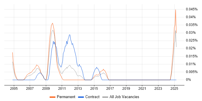 Job vacancy trend for e-Learning Consultant in the Midlands Job vacancy trend for e-Learning Consultant in the Midlands
