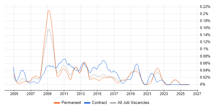 e-Learning Developer job vacancy trend in the Midlands