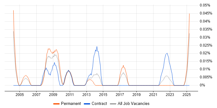 Job vacancy trend for e-Learning Specialist in the Midlands Job vacancy trend for e-Learning Specialist in the Midlands