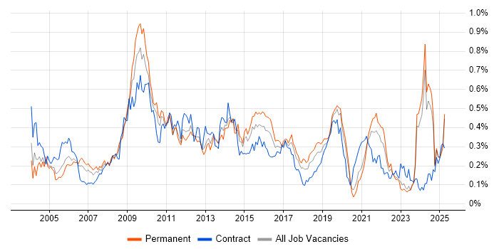 Job vacancy trend for e-Learning in the Midlands Job vacancy trend for e-Learning in the Midlands