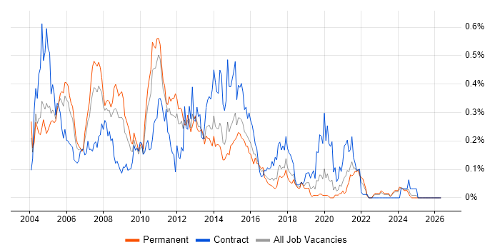 EAI job vacancy trend in the Midlands