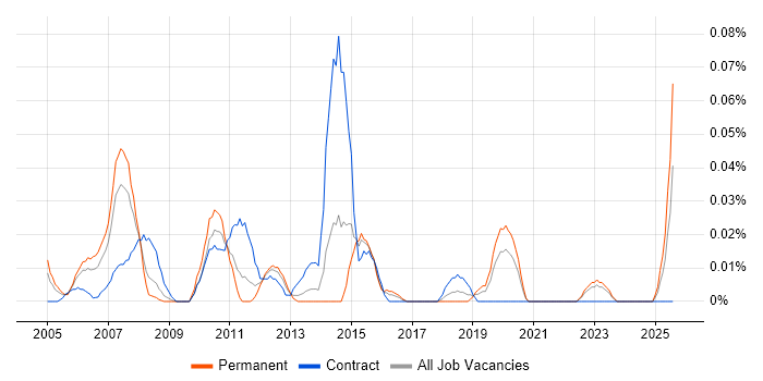 Job vacancy trend for Earned Value Analysis in the Midlands