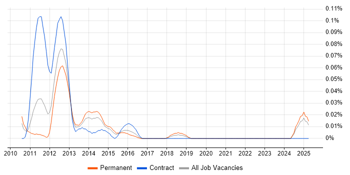 Job vacancy trend for Eclipse RCP in the Midlands Job vacancy trend for Eclipse RCP in the Midlands