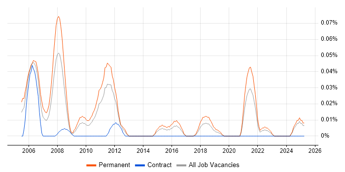 Job vacancy trend for Econometrics in the Midlands Job vacancy trend for Econometrics in the Midlands