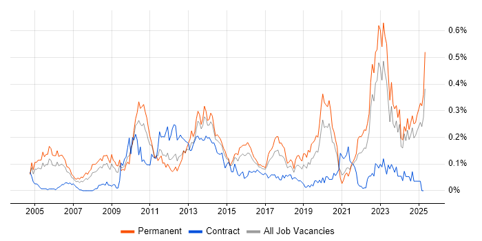 Job vacancy trend for Economics in the Midlands Job vacancy trend for Economics in the Midlands