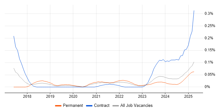 Job vacancy trend for Edge Computing in the Midlands Job vacancy trend for Edge Computing in the Midlands