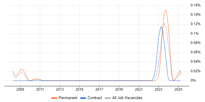Job vacancy trend for Edge Virtualization in the Midlands Job vacancy trend for Edge Virtualization in the Midlands