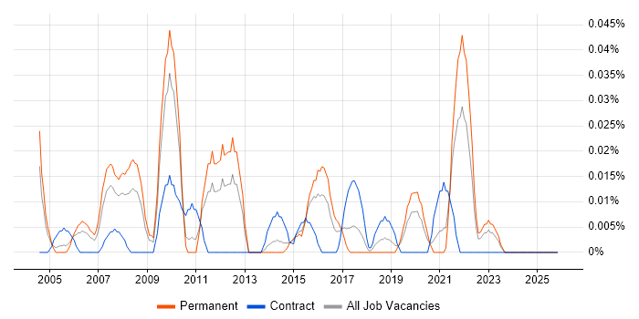 EDI Specialist job vacancy trend in the Midlands