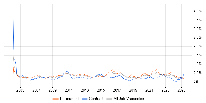 Job vacancy trend for EDI in the Midlands Job vacancy trend for EDI in the Midlands
