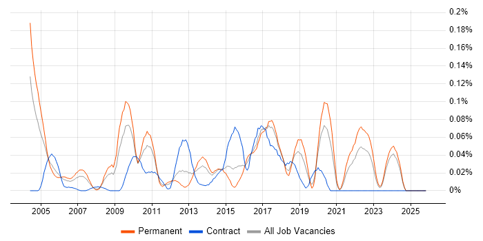 EDIFACT job vacancy trend in the Midlands