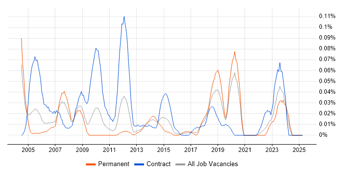 Job vacancy trend for EDMS in the Midlands Job vacancy trend for EDMS in the Midlands