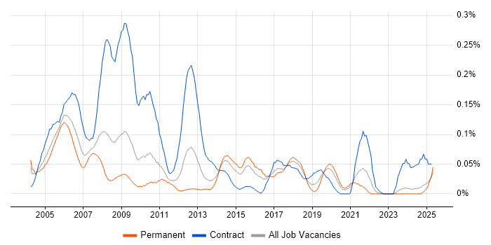 Job vacancy trend for EDRMS in the Midlands Job vacancy trend for EDRMS in the Midlands