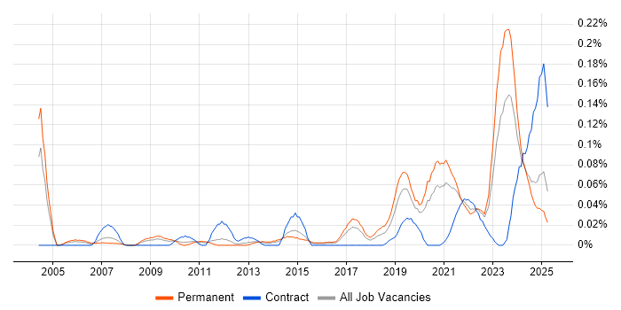 Job vacancy trend for Educational Technology in the Midlands Job vacancy trend for Educational Technology in the Midlands