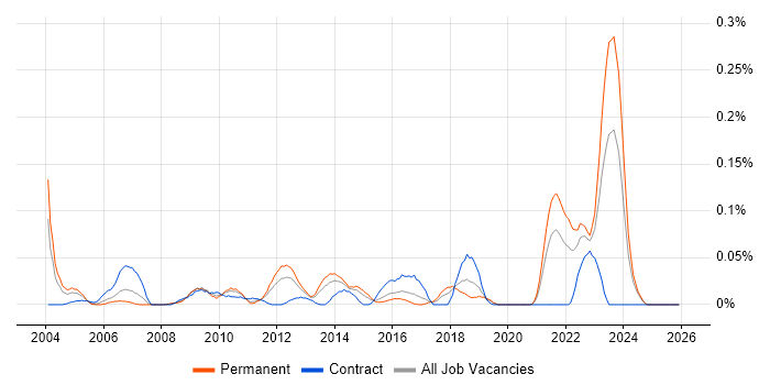 EFT job vacancy trend in the Midlands