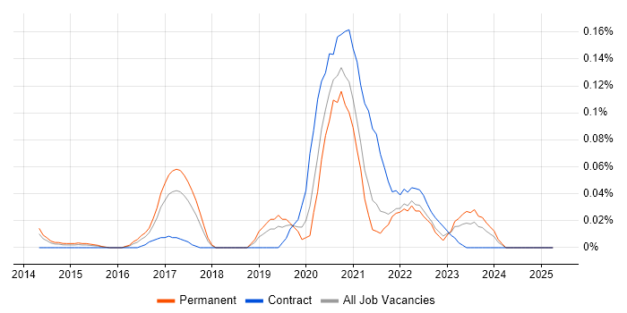 Job vacancy trend for eggPlant in the Midlands Job vacancy trend for eggPlant in the Midlands
